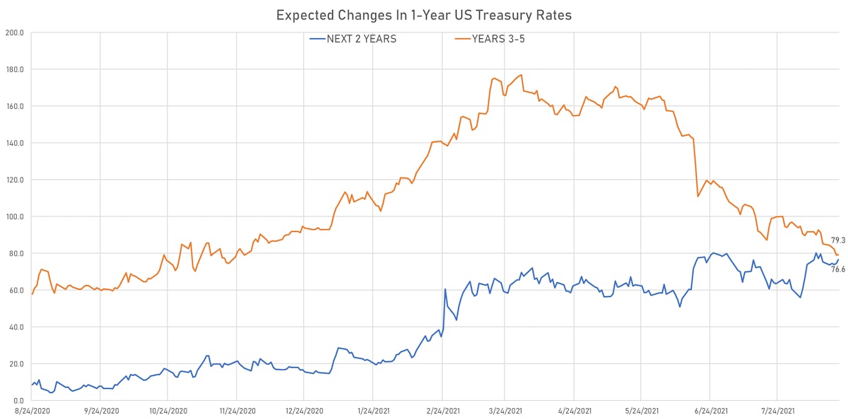 Implied Rate Hikes Over The Next 5 Years | Sources: ϕpost, Refinitiv data