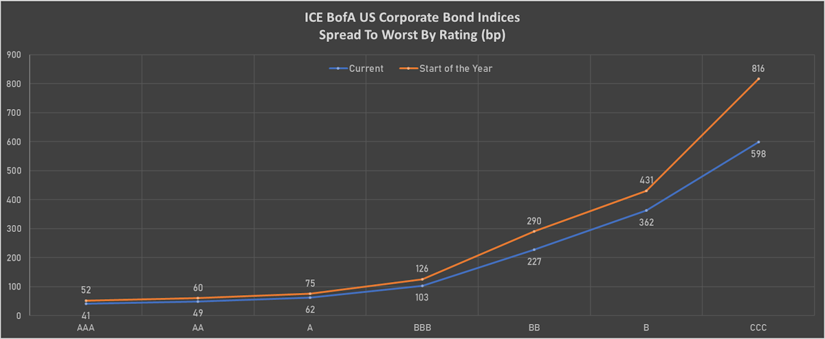 ICE BofA US Corporate Spreads To Worst By Rating | Sources: ϕpost, Refinitiv data