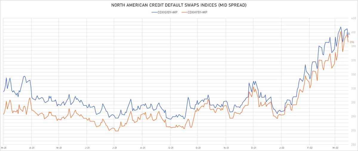 CDX NA IG & HY Credit Indices Mid Spreads | Sources: ϕpost, Refinitiv data