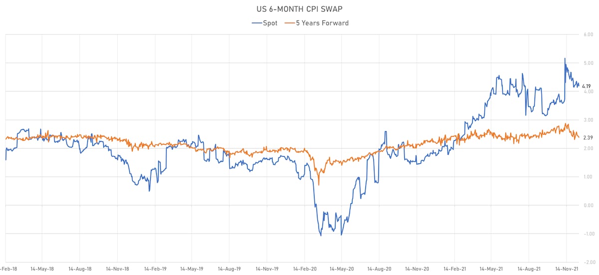 6-Month US CPI Swap Spot & 5Y Forward | Sources: ϕpost, Refinitiv data