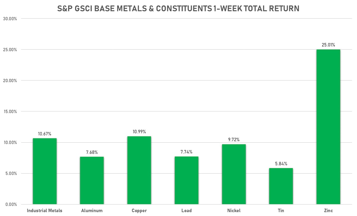 GSCI Base Metals This Week | Sources: ϕpost chart, FactSet data