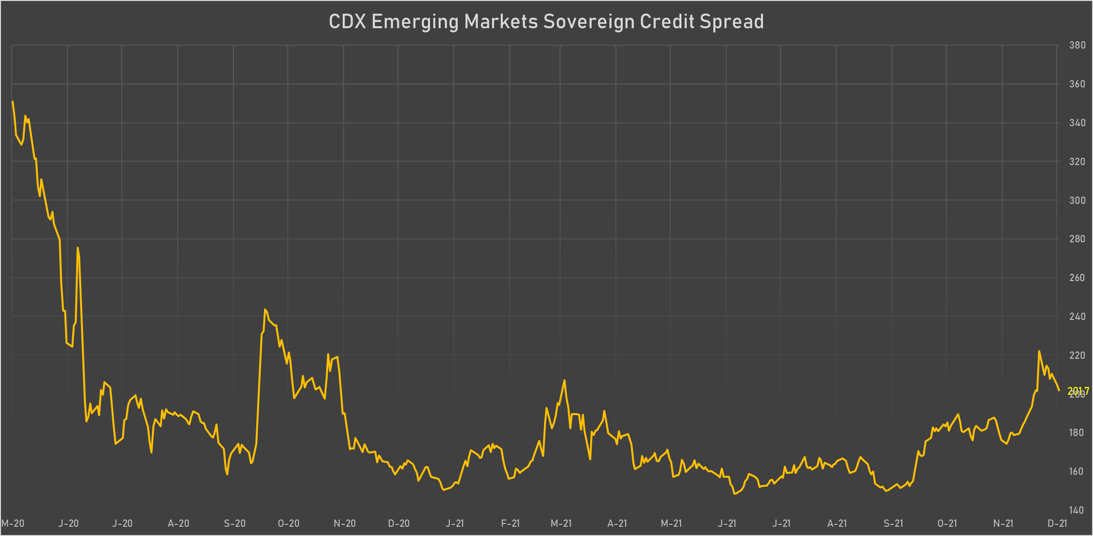 CDX EM Sovereign Credit Spreads | Sources: phipost.com, Refinitiv data