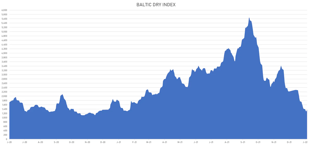 Baltic Dry Index | Sources: ϕpost, Refinitiv data