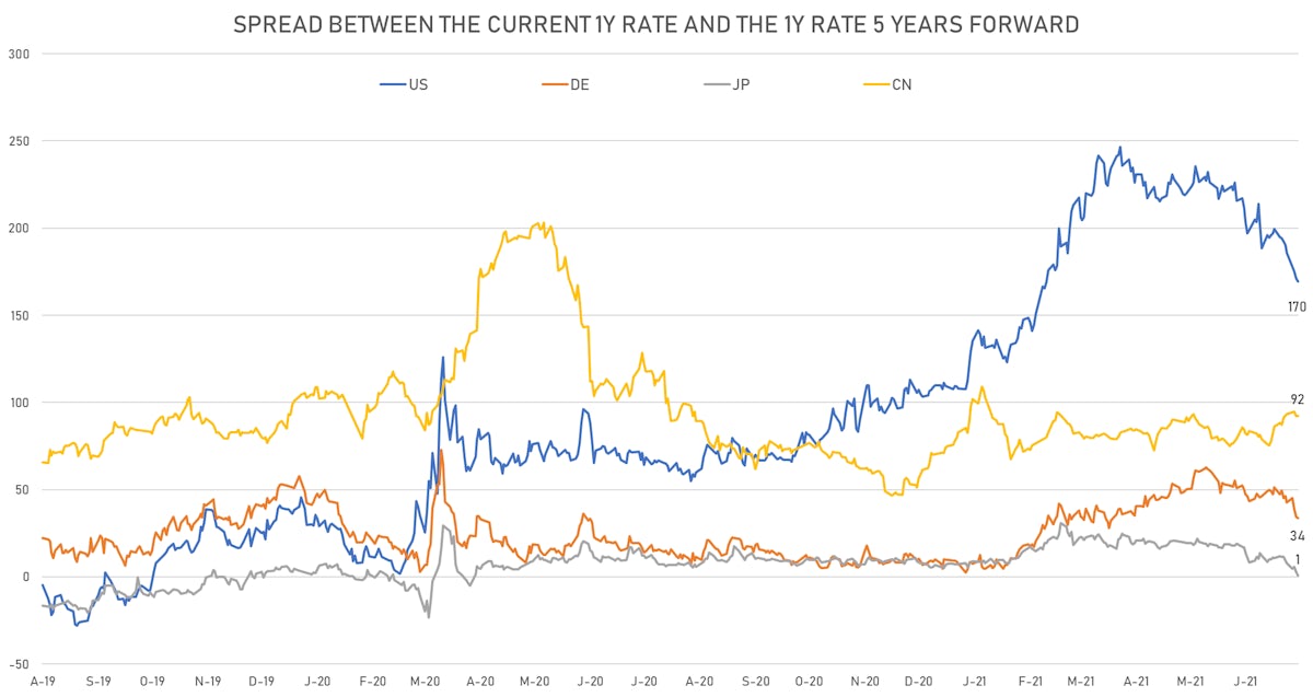Implied Rate Hikes Over Next 5 Years | Sources: ϕpost, Refinitiv data