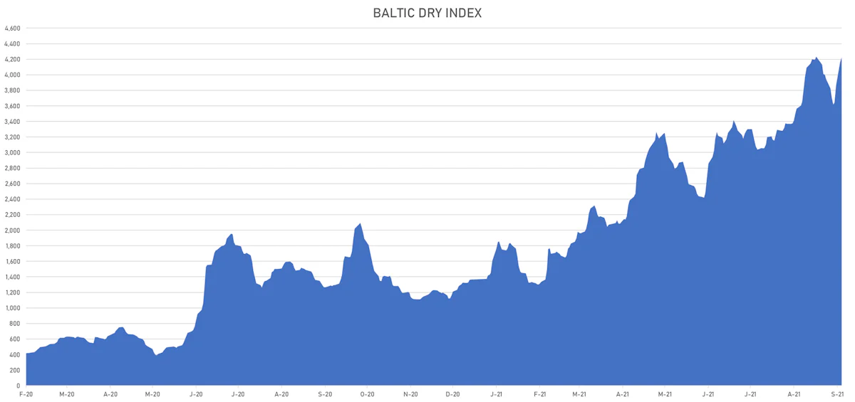 Baltic Dry Index | Sources: ϕpost, Refinitiv data