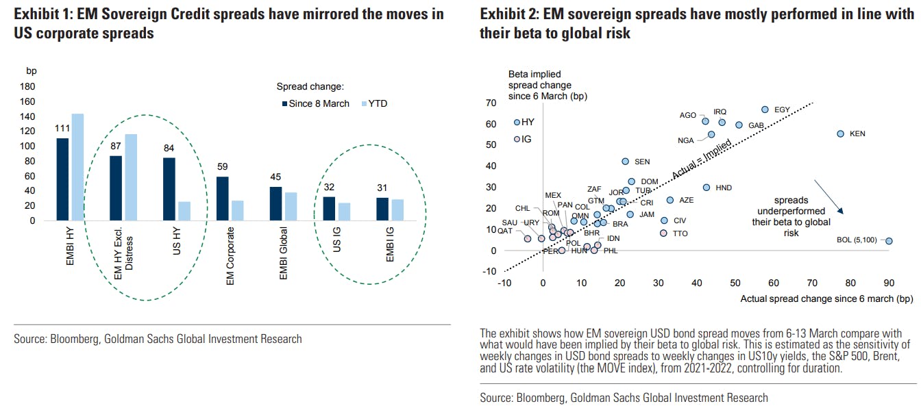 EM sovereign credit spreads | Source: GSIR
