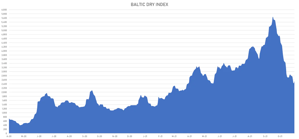 Baltic Dry Index | Sources: ϕpost, Refinitiv data