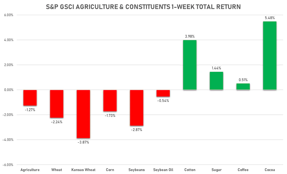 S&P GSCI Agriculture This Week | Sources: ϕpost, FactSet data