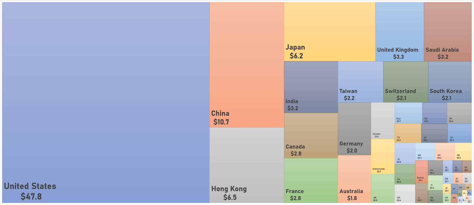World market capitalization (in USD Trillion) | Sources: ϕpost, FactSet data