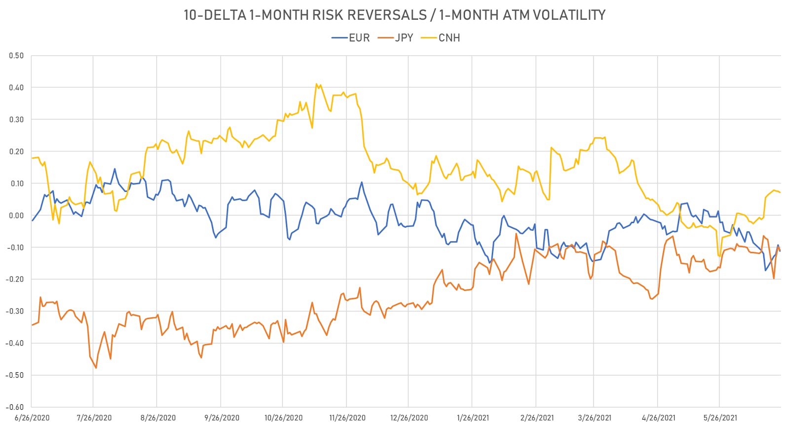 No strong sense of direction in risk reversals at the moment | Sources: ϕpost, Refinitiv data