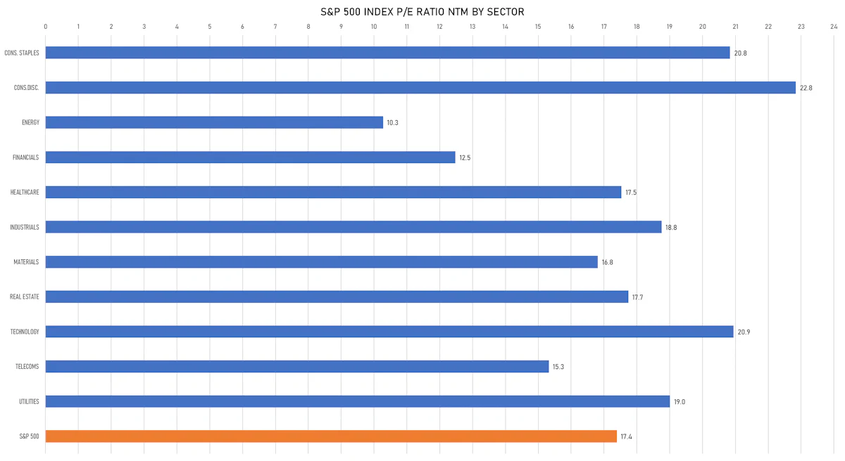 S&P 500 Forward P/E Multiples By SectorS&P 500 1-Month Implied Volatility Smile | Sources: ϕpost, FactSet data