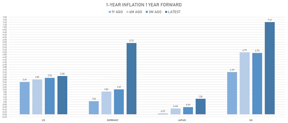 Changes In Global Inflation Expectations | Sources: ϕpost, Refinitiv data