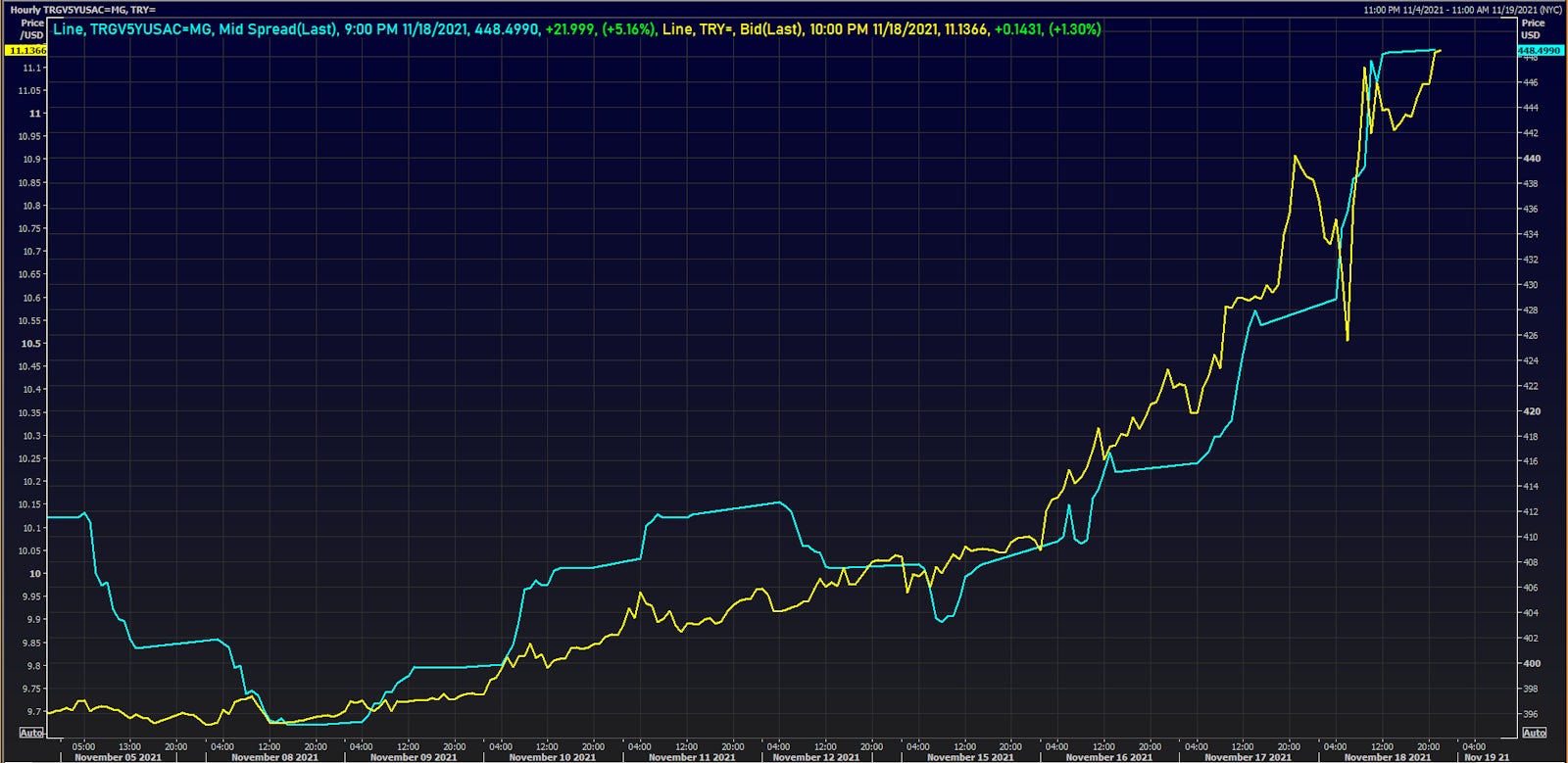 Turkish Lira Spot Rate & Turkish Government 5Y USD CDS Mid-Spread | Source: Refinitiv