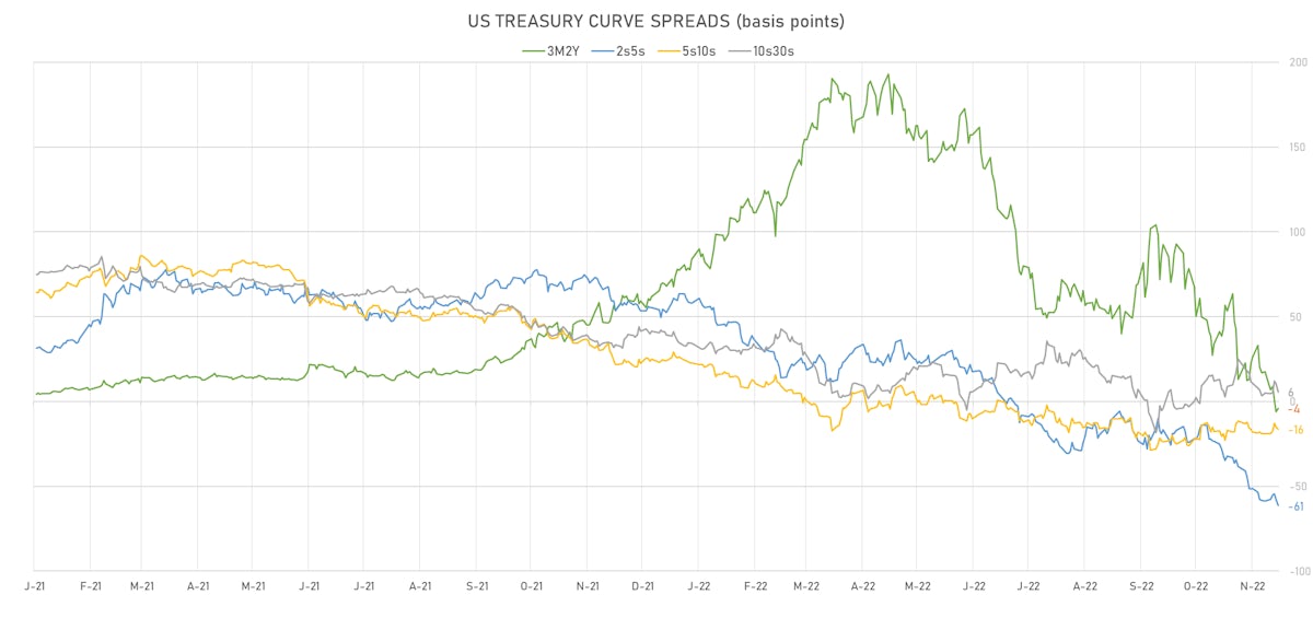 US Treasury Curve Spreads | Sources: ϕpost, Refinitiv data