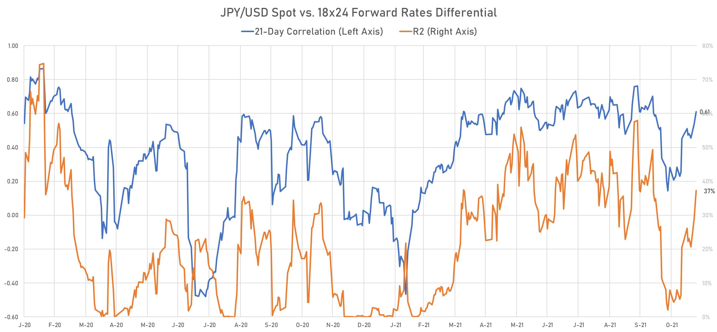 JPY/USD Spot Rate Correlation WIth 18x24 Rates Differential | Sources: phipost.com, Refinitiv data