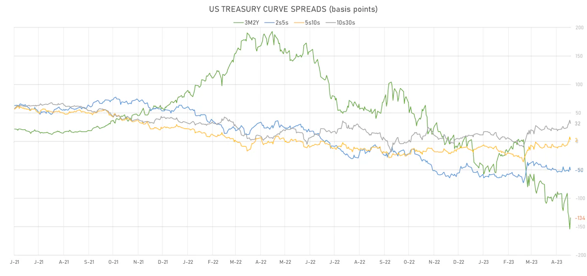 US Treasury Curve Spreads | Sources: phipost.com, Refinitiv data