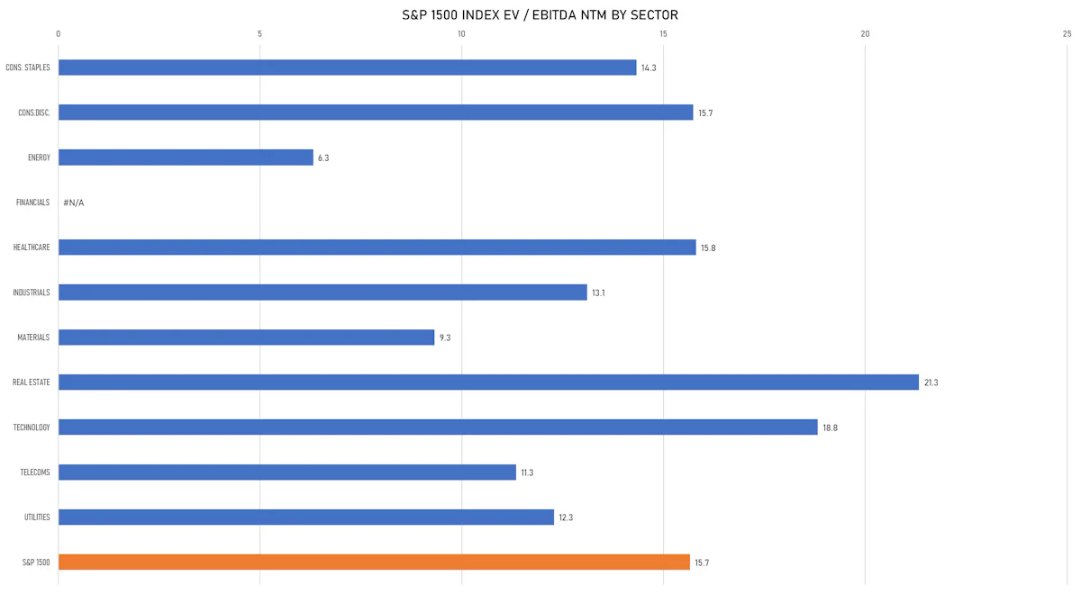 S&P 1500 EV/EBITDA Multiples By Sector | Sources: ϕpost, FactSet data
