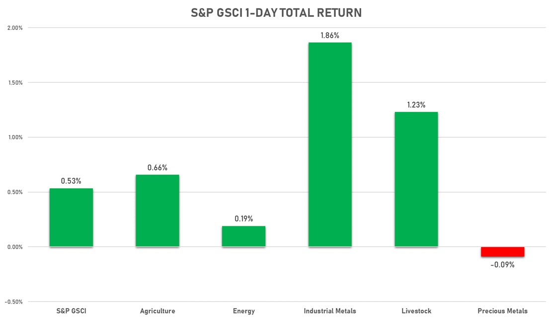 S&P GSCI Sub-Indices 1-Day Returns | Sources: ϕpost, FactSet data