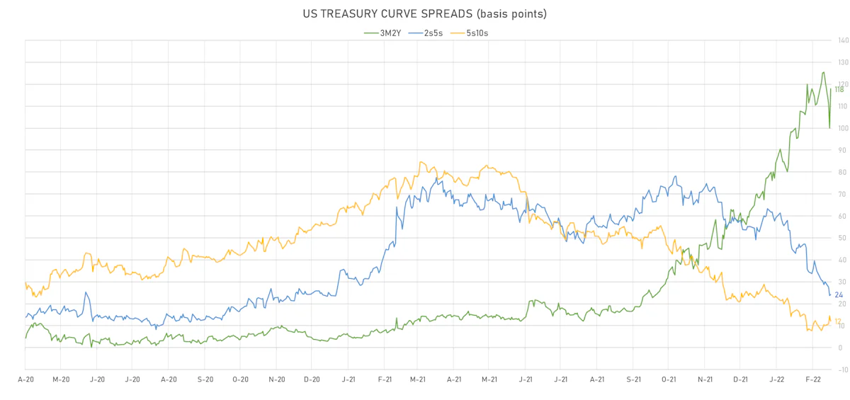 US Treasury Curve Spreads | Sources: ϕpost, Refinitiv data
