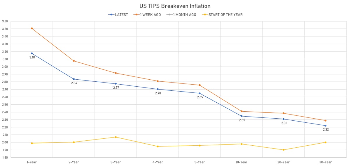 US TIPS Breakeven Inflation Curve | Sources: ϕpost, Refinitiv data