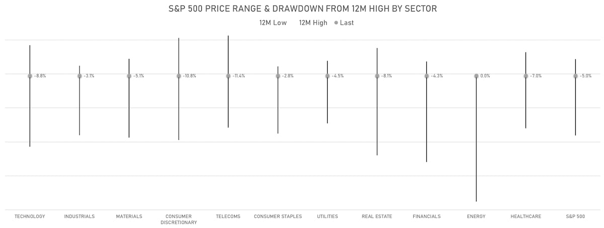 Current drawdowns for S&P 500 Sub Indices | Sources: ϕpost, Refinitiv data