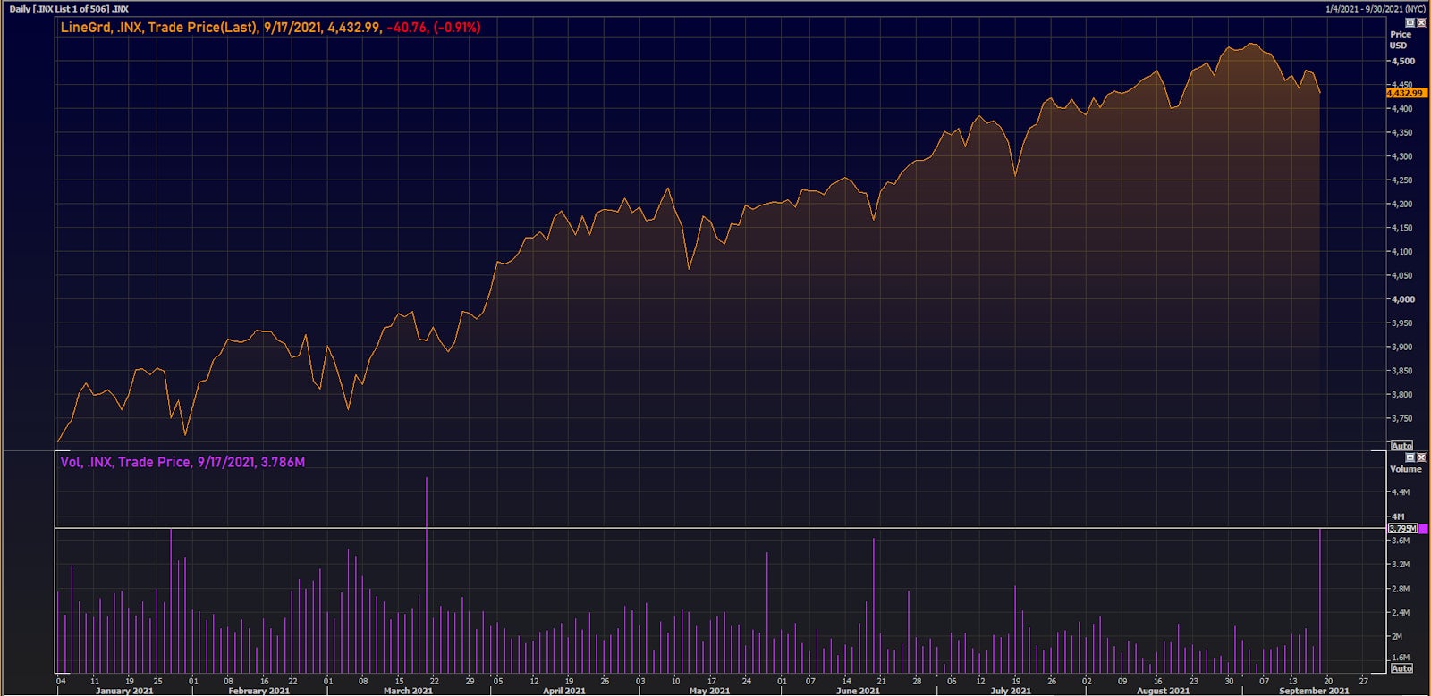 S&P 500 & CME Volume | Source: Refinitiv