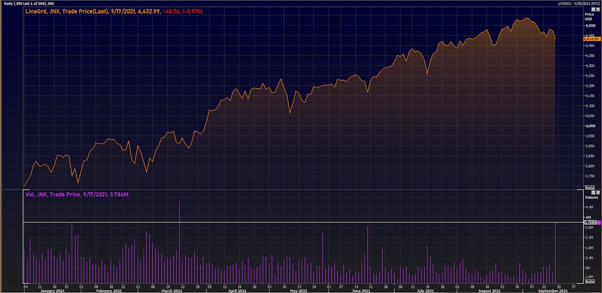 S&P 500 & CME Volume | Source: Refinitiv 