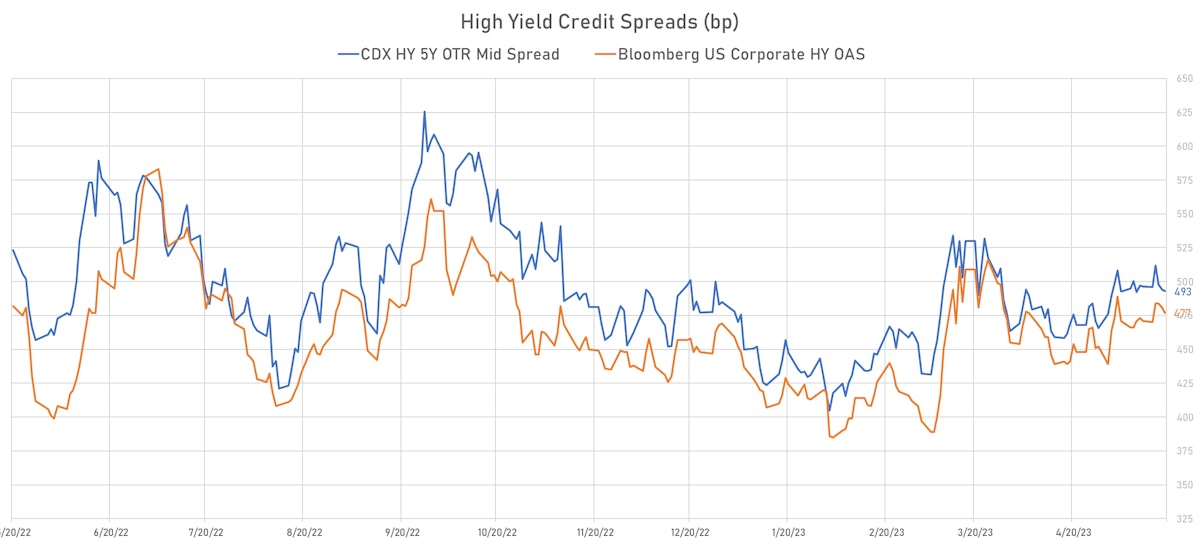 US High Yield Cash and CDS Spreads | Sources: phipost.com, Refinitiv data