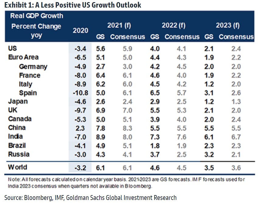Goldman Sachs Global Economic Outlook | Source: Goldman Sachs
