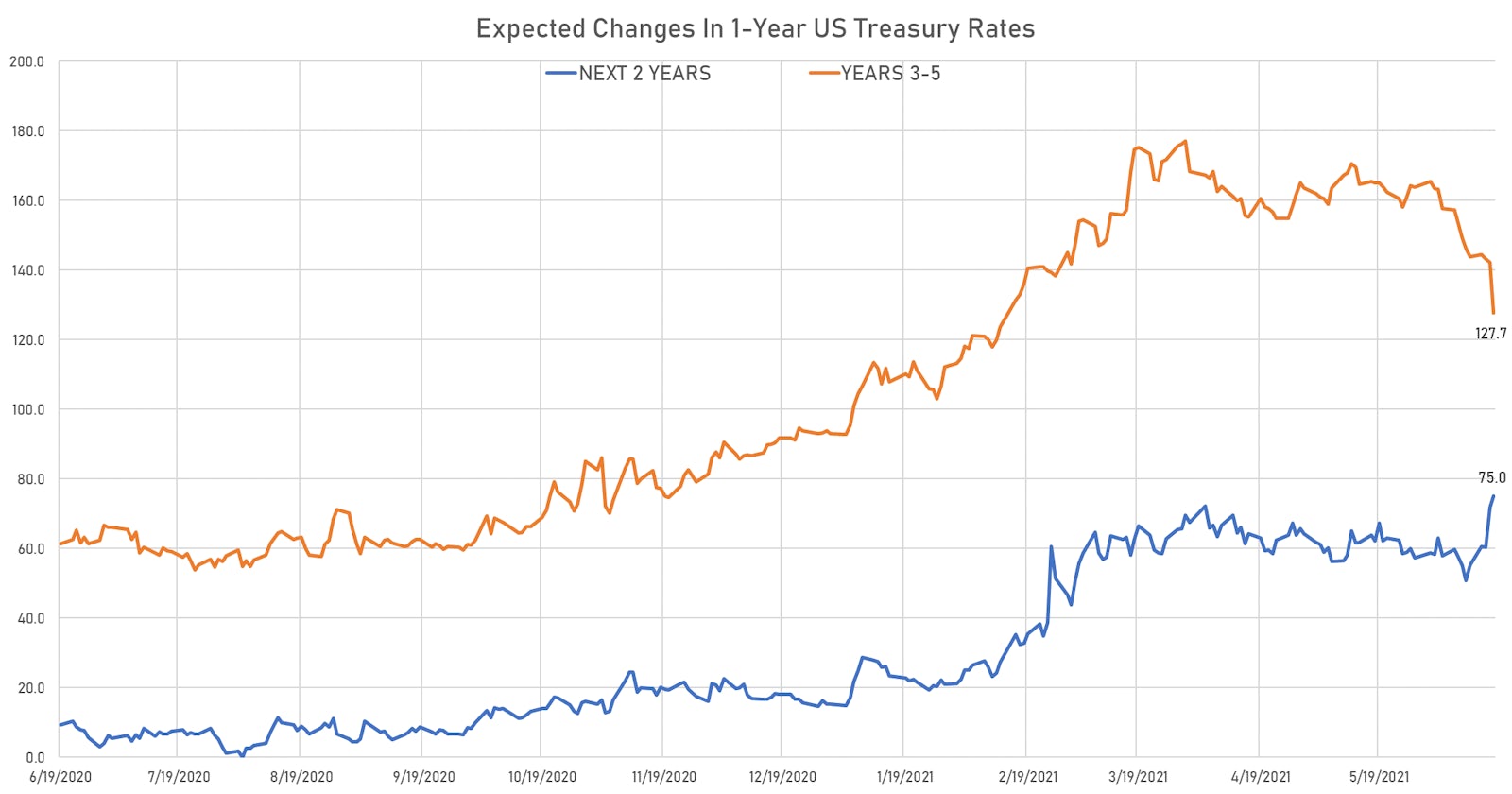 Expected Changes in US 1-Year Rate Over The Next 5 Years | Sources: ϕpost, Refinitiv data