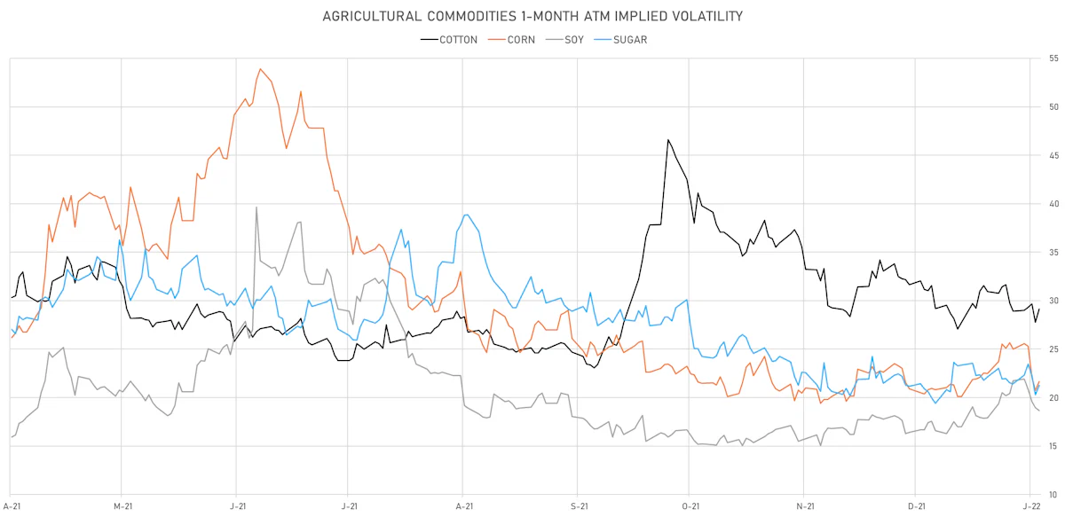 Agros 1-Month ATM Implied Vols | Sources: ϕpost, Refinitiv data