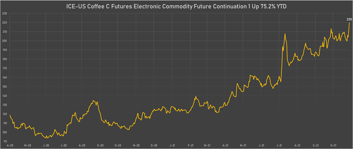 ICE Front-Month Coffee C Future Prices At Seven-Year High Up, Now Up 75% YTD | Sources: ϕpost, Refinitiv data