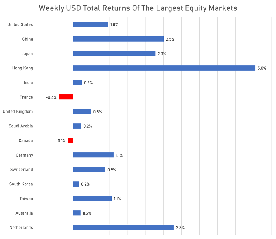 usd total returns this week