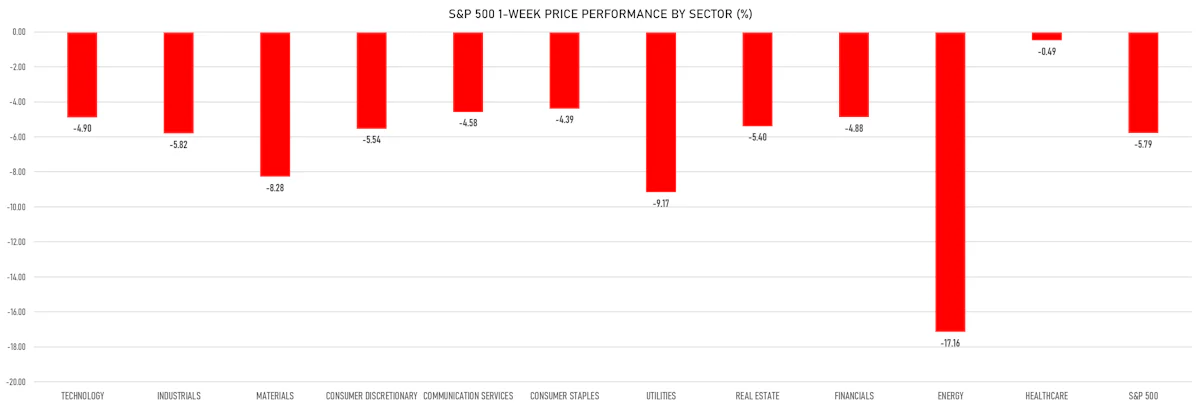 S&P 500 Price Performance By Sector This Week | Sources: ϕpost, Refinitiv data