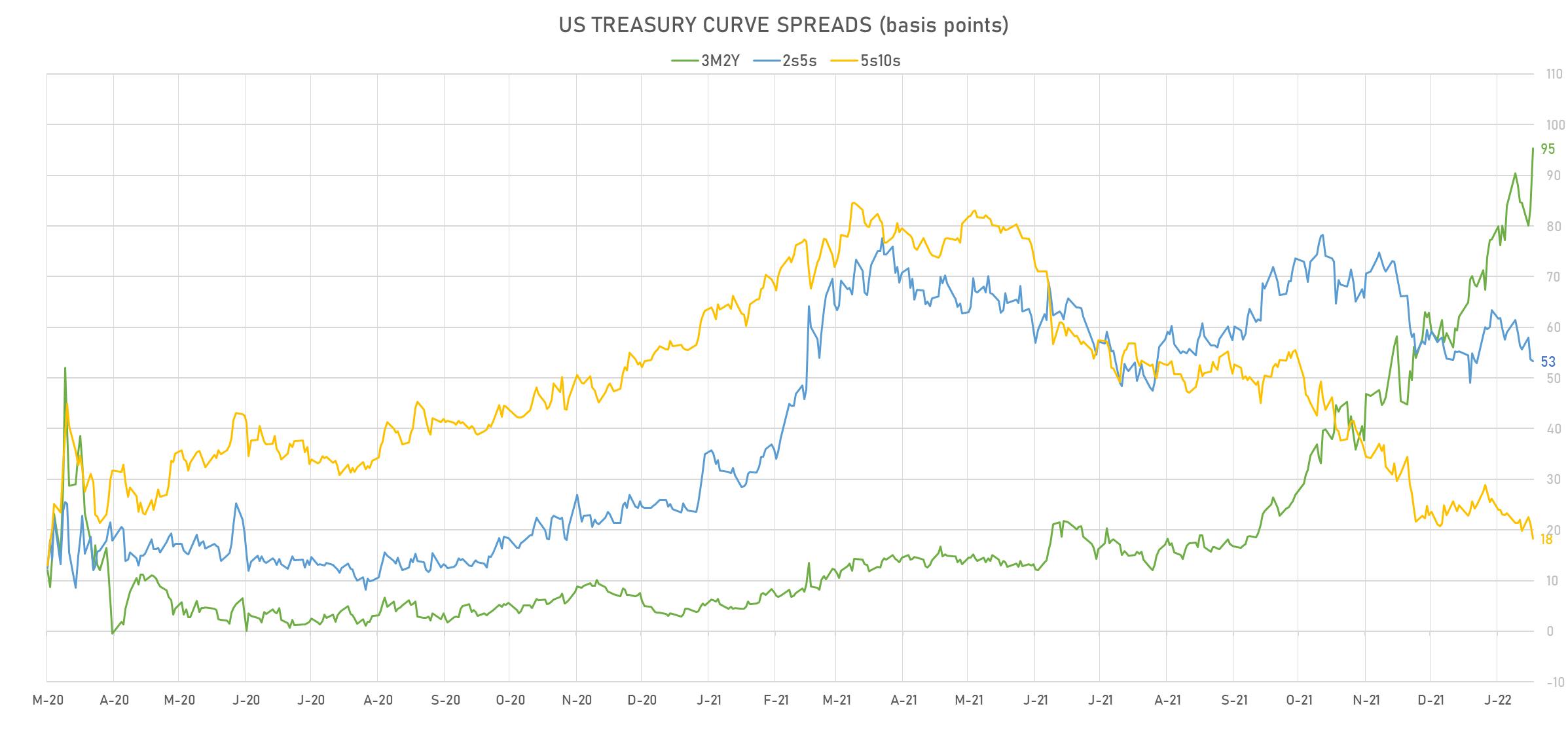 US Treasury Curve Spreads | Sources: phipost.com, Refinitiv data