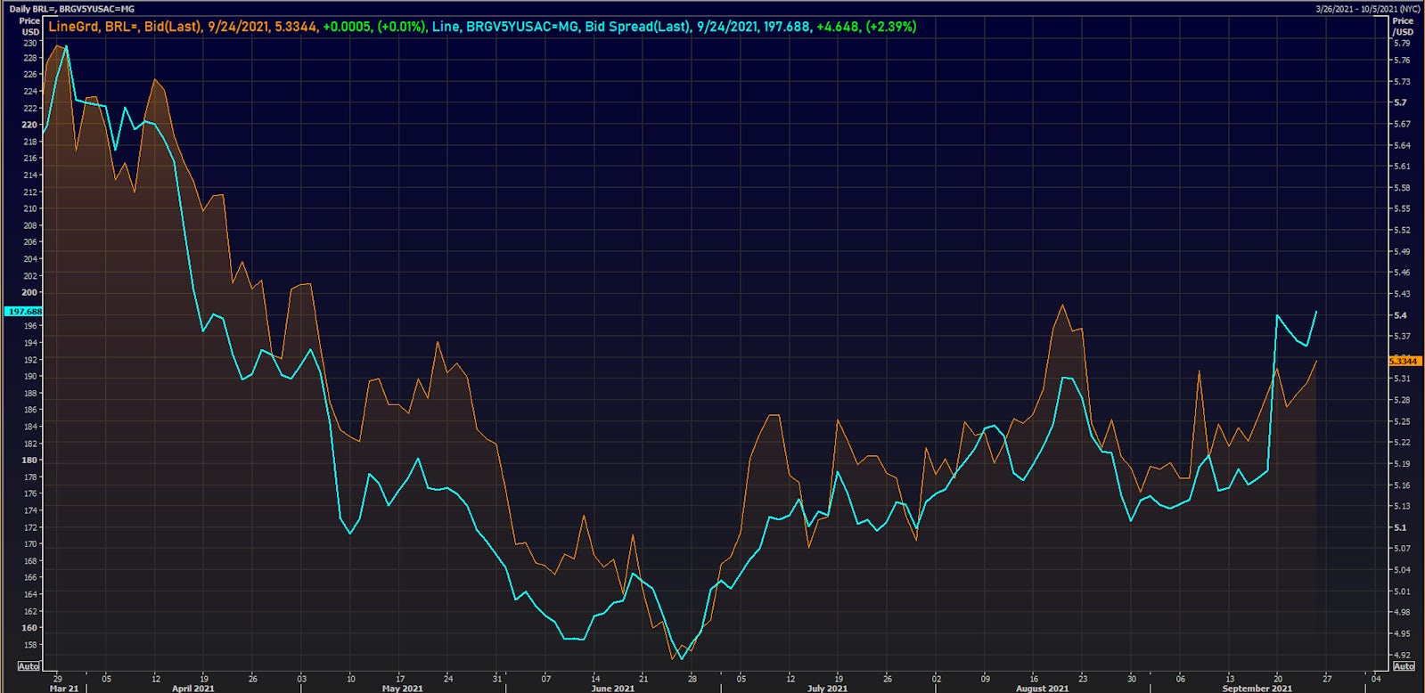 Brazilian real vs Brazilian Government 5Y USD CDS Spread | Source: Refinitiv