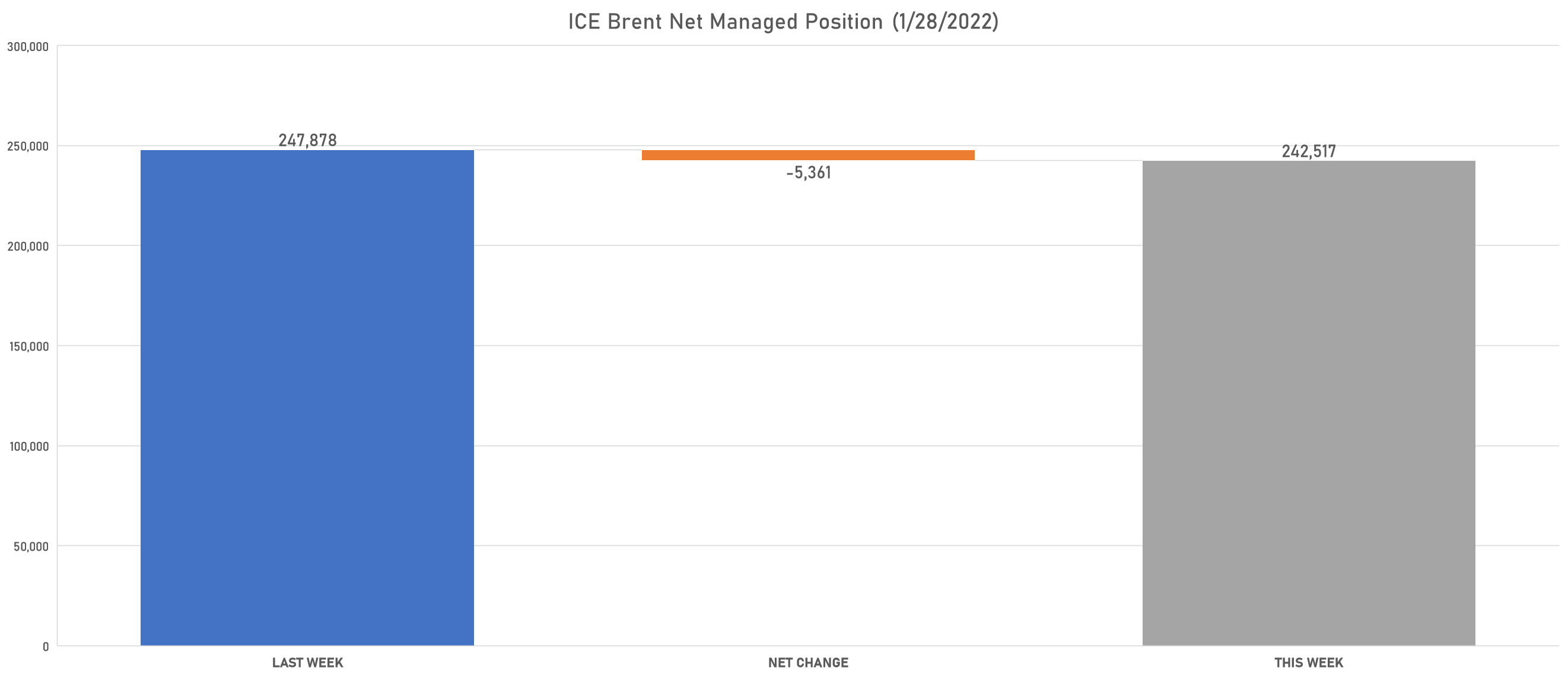 ICE Brent Net Spec Positioning | Sources: phipost.com, Refinitiv data