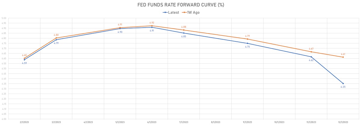 US Fed Funds Forward Curve | Sources: phipost.com, Refinitiv data 