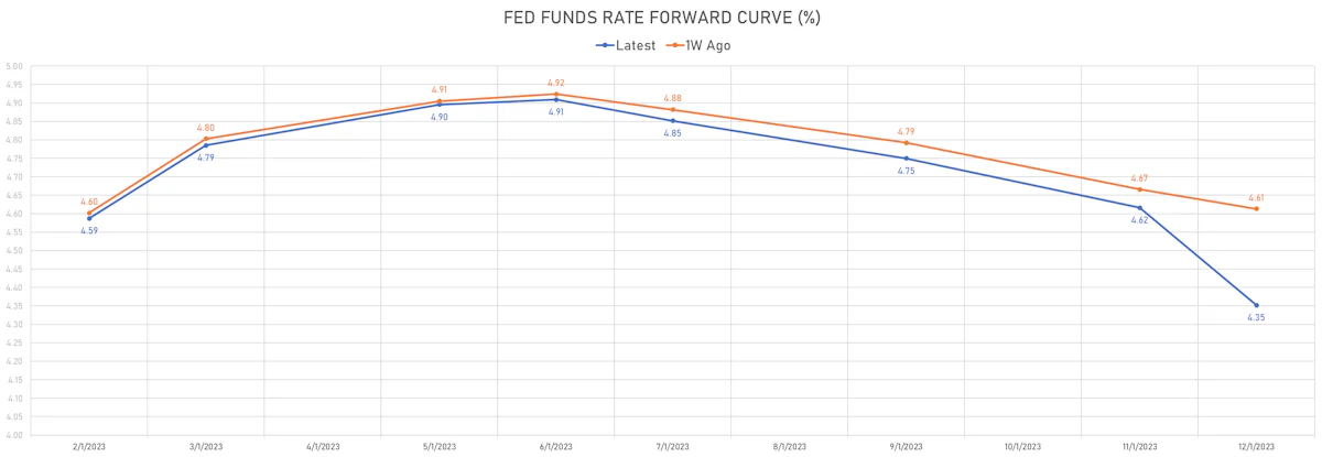 US Fed Funds Forward Curve | Sources: phipost.com, Refinitiv data