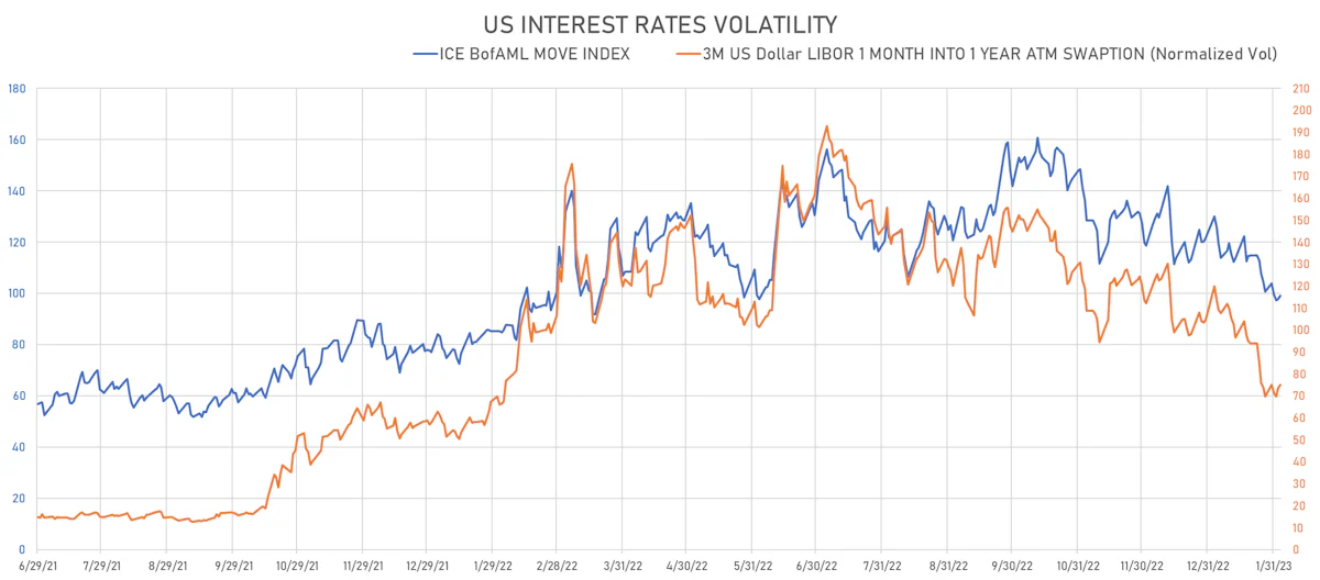 US Rates Volatility | Sources: phipost.com, Refinitiv data