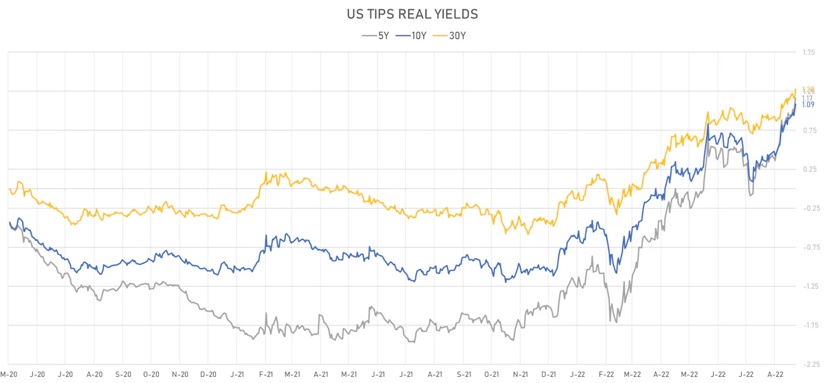 US TIPS Real Yields | Sources: ϕpost, Refinitiv data