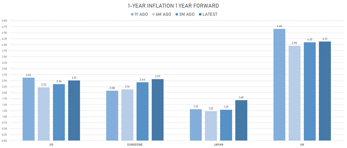 1Y Forward 1Y Inflation | Sources: phipost.com, Refinitiv data