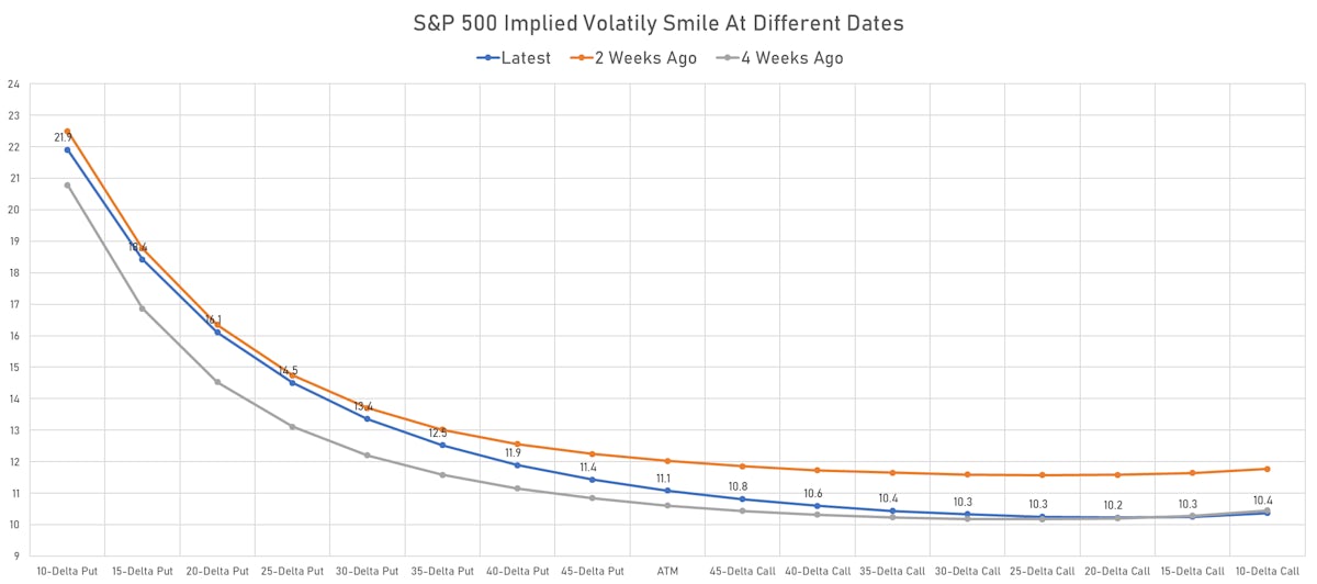 SPX Options 1-Month Volatility Smile | Sources: ϕpost, Refinitiv data