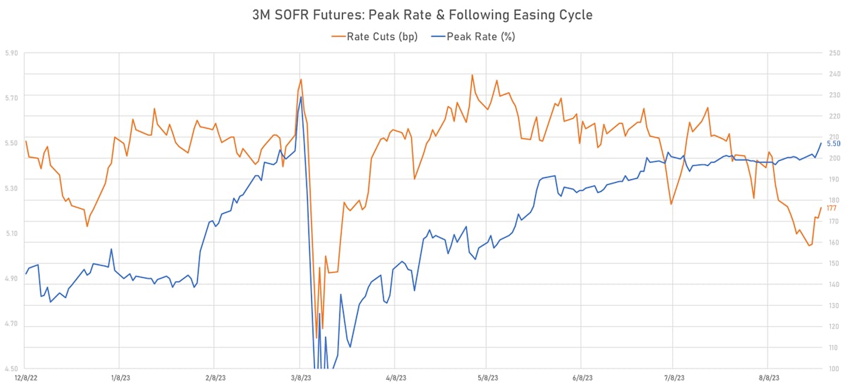 Expected Fed Easing cycle | Sources: phipost.com, Refinitiv data