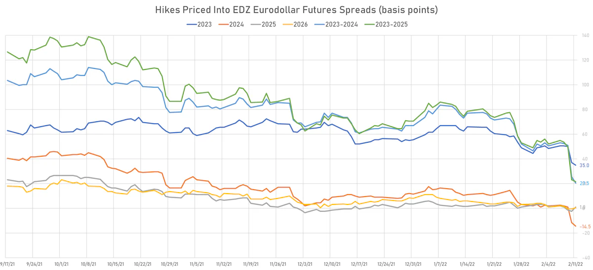 Implied Fed Hikes 2023-2026 | Sources: ϕpost, Refinitiv data