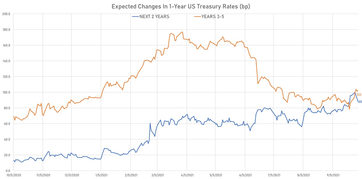 Hikes Implied In 1Y Treasury Forward Curve | Sources: ϕpost, Refinitiv data