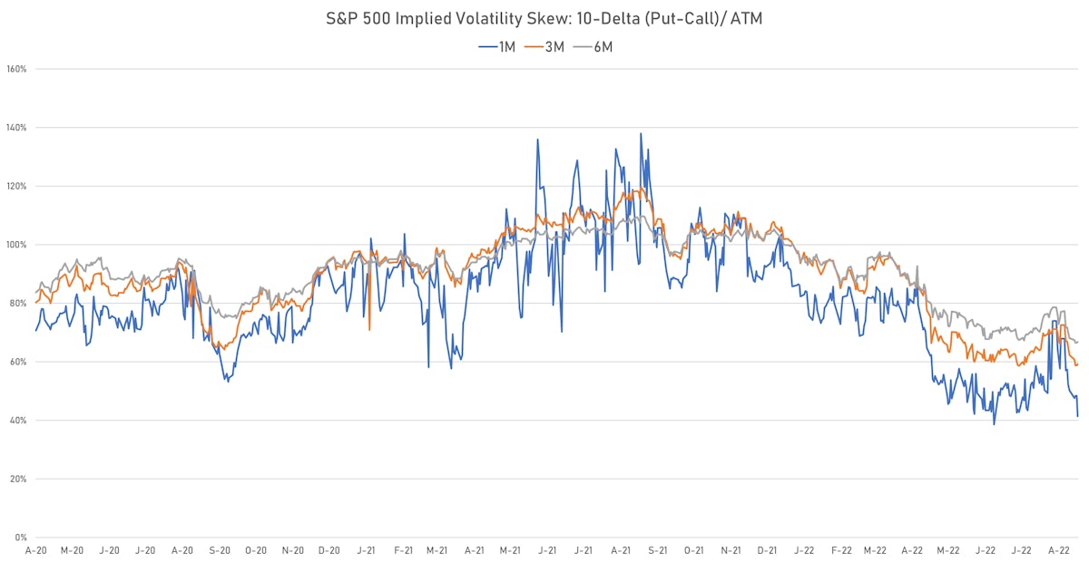 S&P 500 Options Skew | Sources: ϕpost, Refinitiv data