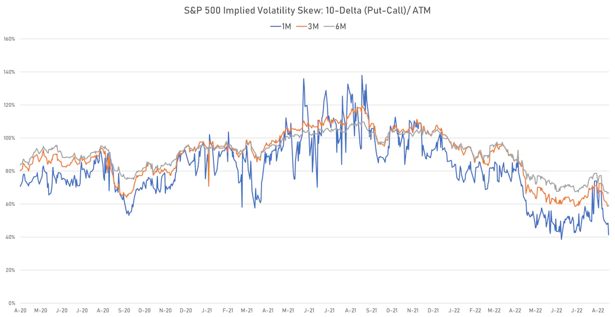S&P 500 Options Skew | Sources: ϕpost, Refinitiv data