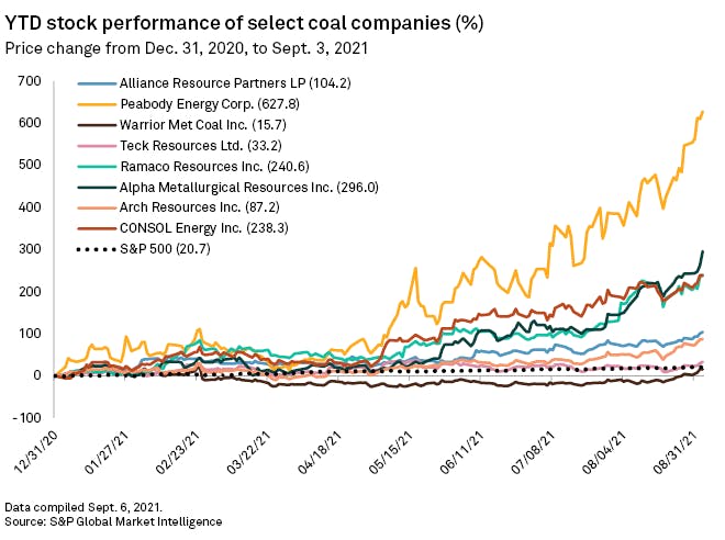 Coal Stocks YTD | Source: S&P GMI 