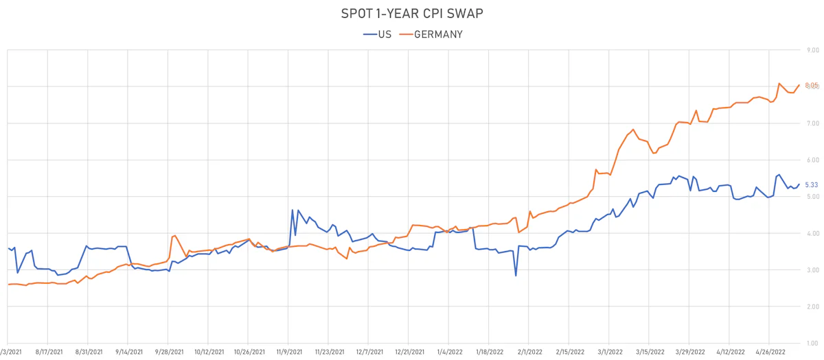Spot 1Y Inflation Swap In Germany vs US | Sources: ϕpost, Refinitiv data